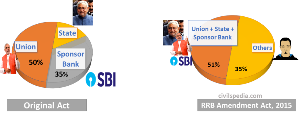 State 
Union 
Sponsor 
50% 
Bank 
OSBI 
Original Act 
Union + State + 
Sponsor Bank 
OSB 
51% 
Others 
35% 
civils edia.com 
RRB Amendment Act, 2015 