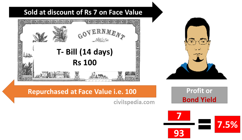 Sold at discount of Rs 7 on Face Value 
T- Bill (14 days) 
Rs 100 
Repurchased at Face Value i.e. 100 
civilspedia.com 
Profit or 
7.5% 
93 