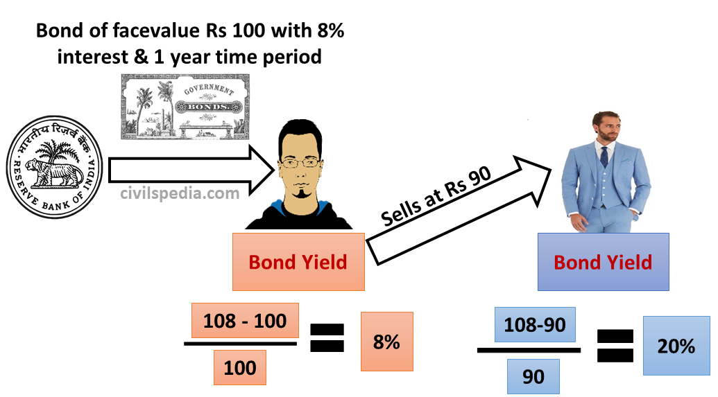 Bond Yield 