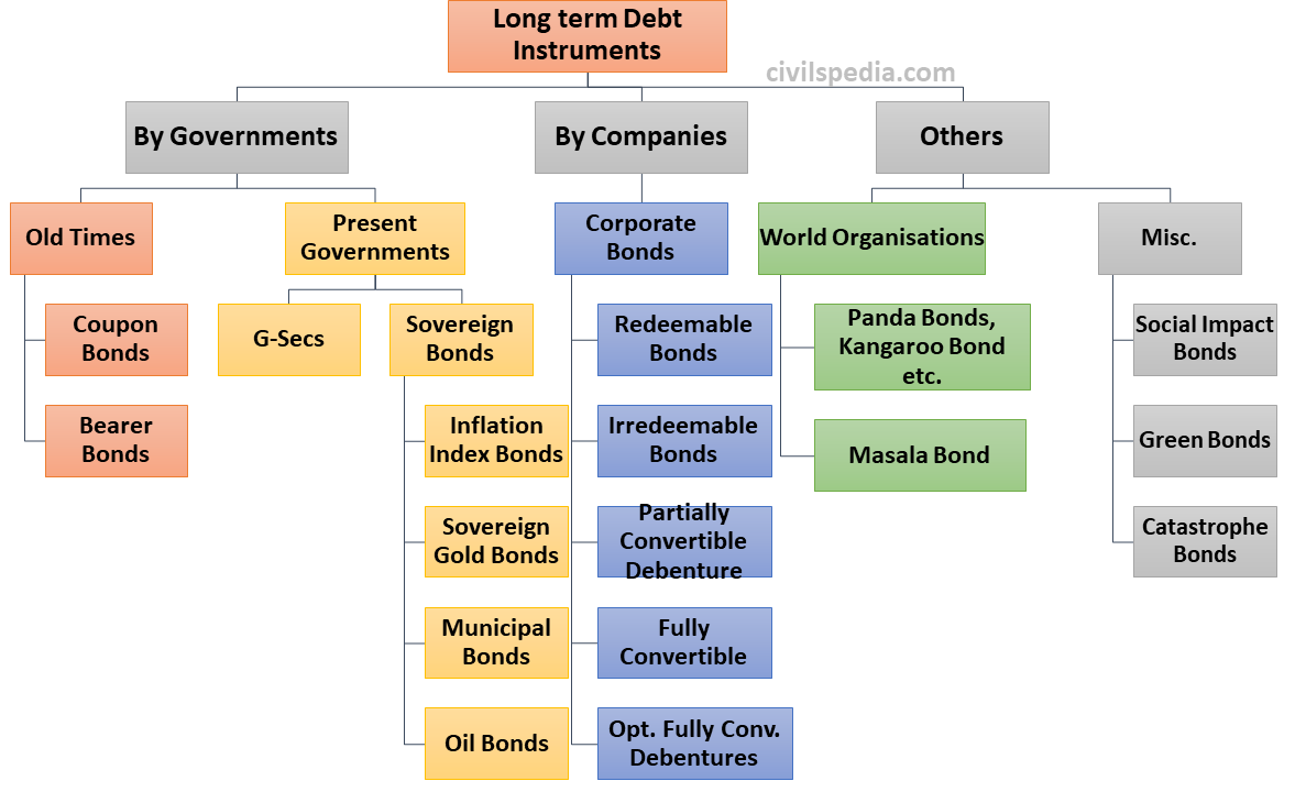 Types of Long Term Debt Instruments