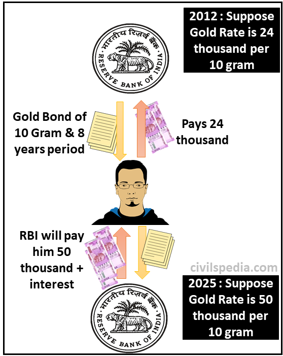 04. 
Gold Bond of 
10 Gram & 8 
years period 
RBI will pay 
him 50 
thousand + 
interest 
04. 
e BAN* 
2012 : Suppose 
Gold Rate is 24 
thousand per 
10 gram 
Pays 24 
>thousand 
• rom 
2025 : Suppose 
Gold Rate is 50 
thousand per 
10 gram 