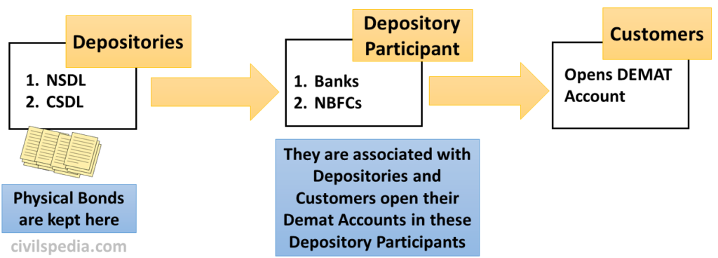 Type of Securities - civilspedia.com
