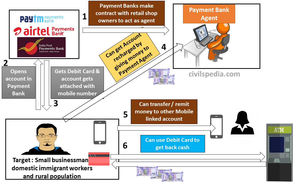 Working of Payment Banks