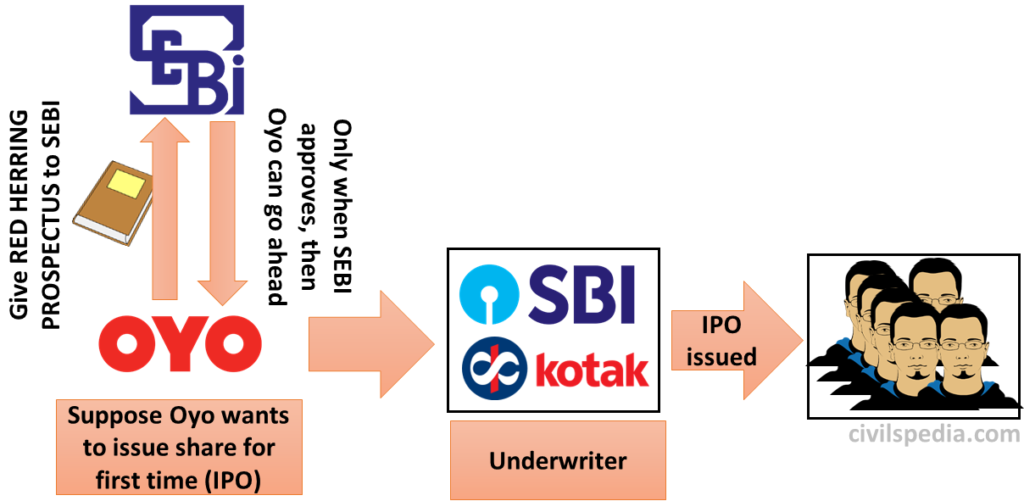 o 
> 
o 
o 
OYO 
Suppose Oyo wants 
to issue share for 
first time (IPO) 
OSBI 
kotak 
Underwriter 
issued 
civilspedia.com 