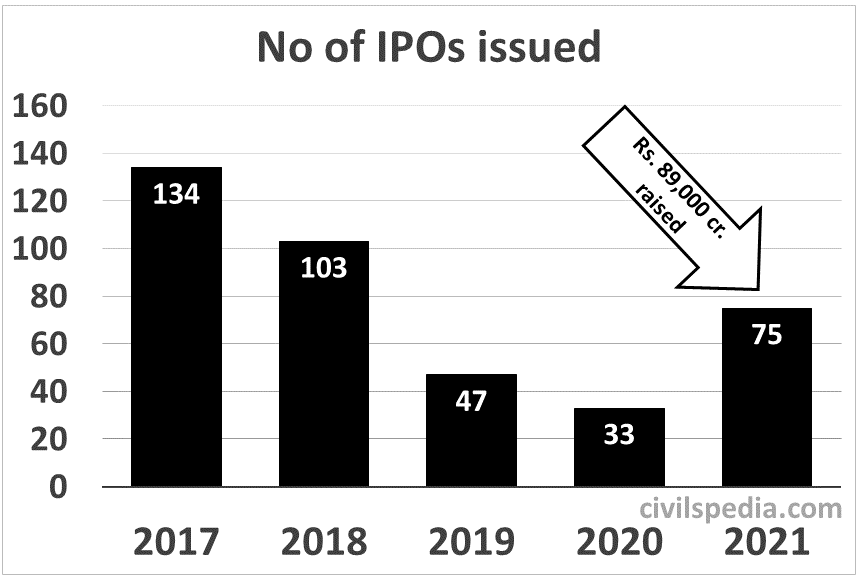 No of IPOs issued in India