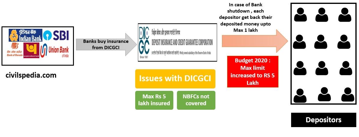 OSB 
Indian Bank 
civilspedia.com 
uy insurance 
m DICGC 
Issues with DICGCI 
In case of Bank 
shutdown , each 
depositor get back their 
deposited money upto 
Max 1 lakh 
Budget 2020 : 
Max limit 
increased to RS 5 
Lakh 
Max Rs 5 
lakh insured 
NBFCs not 
covered 
Depositors 