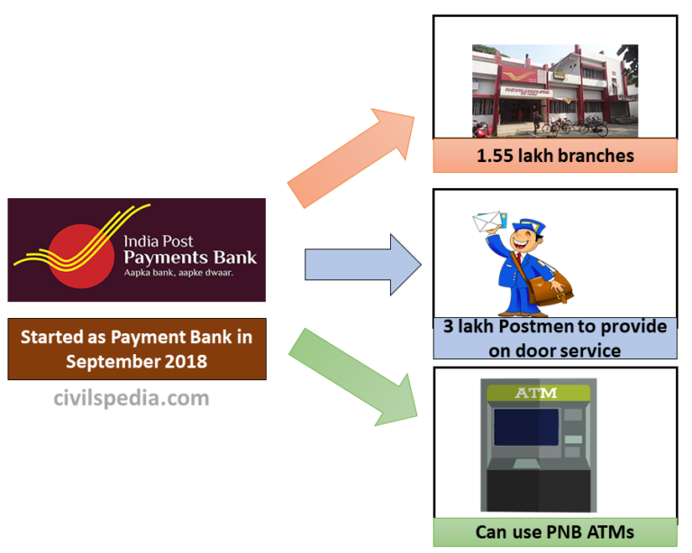 Differential Banks