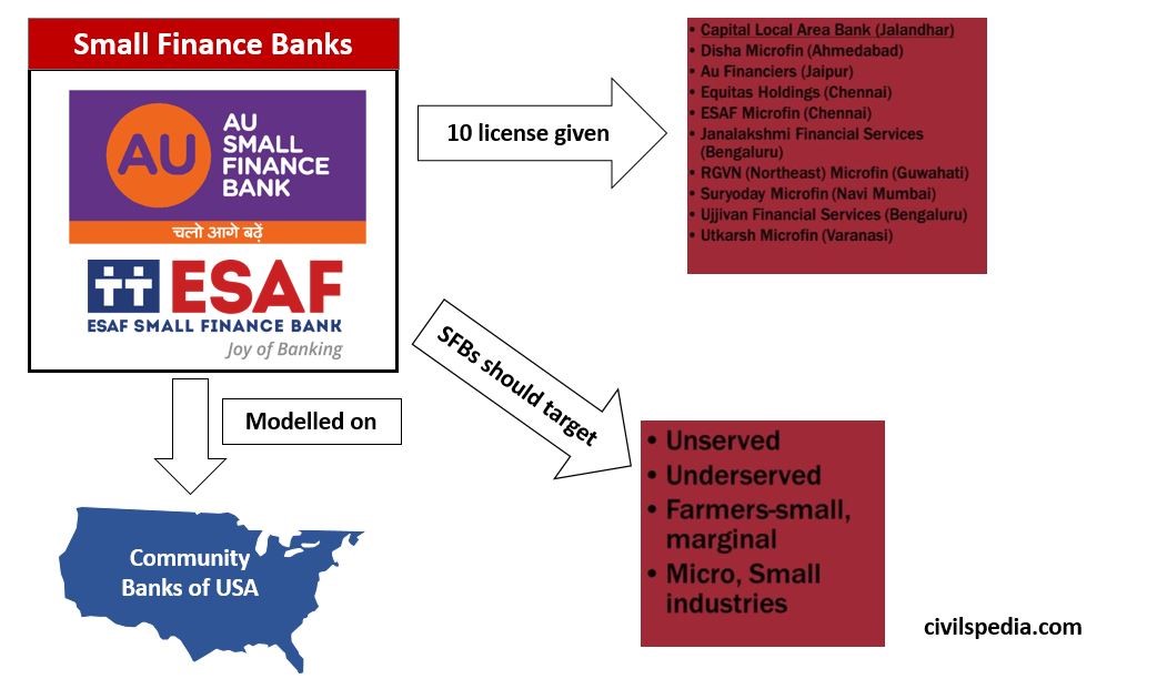 Small Finance Banks 