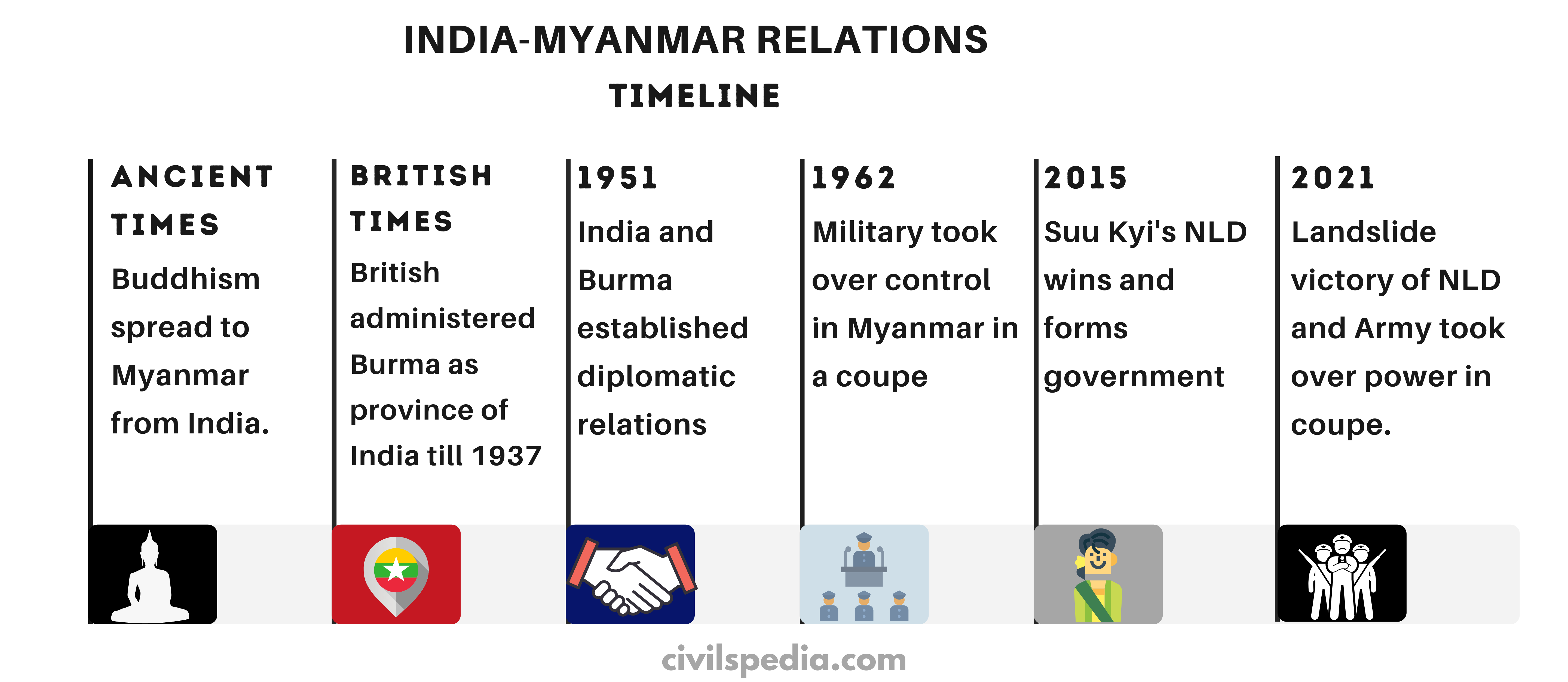 India-Myanmar Relations Timeline