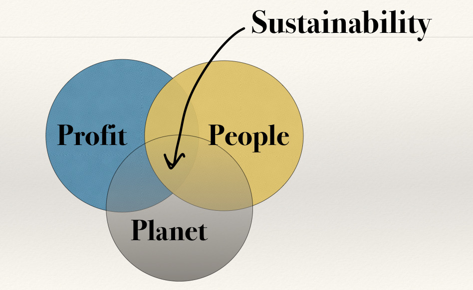 Profit 
Sustainability 
cople 
Planet 