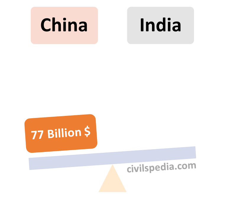 India-China Trade Issues