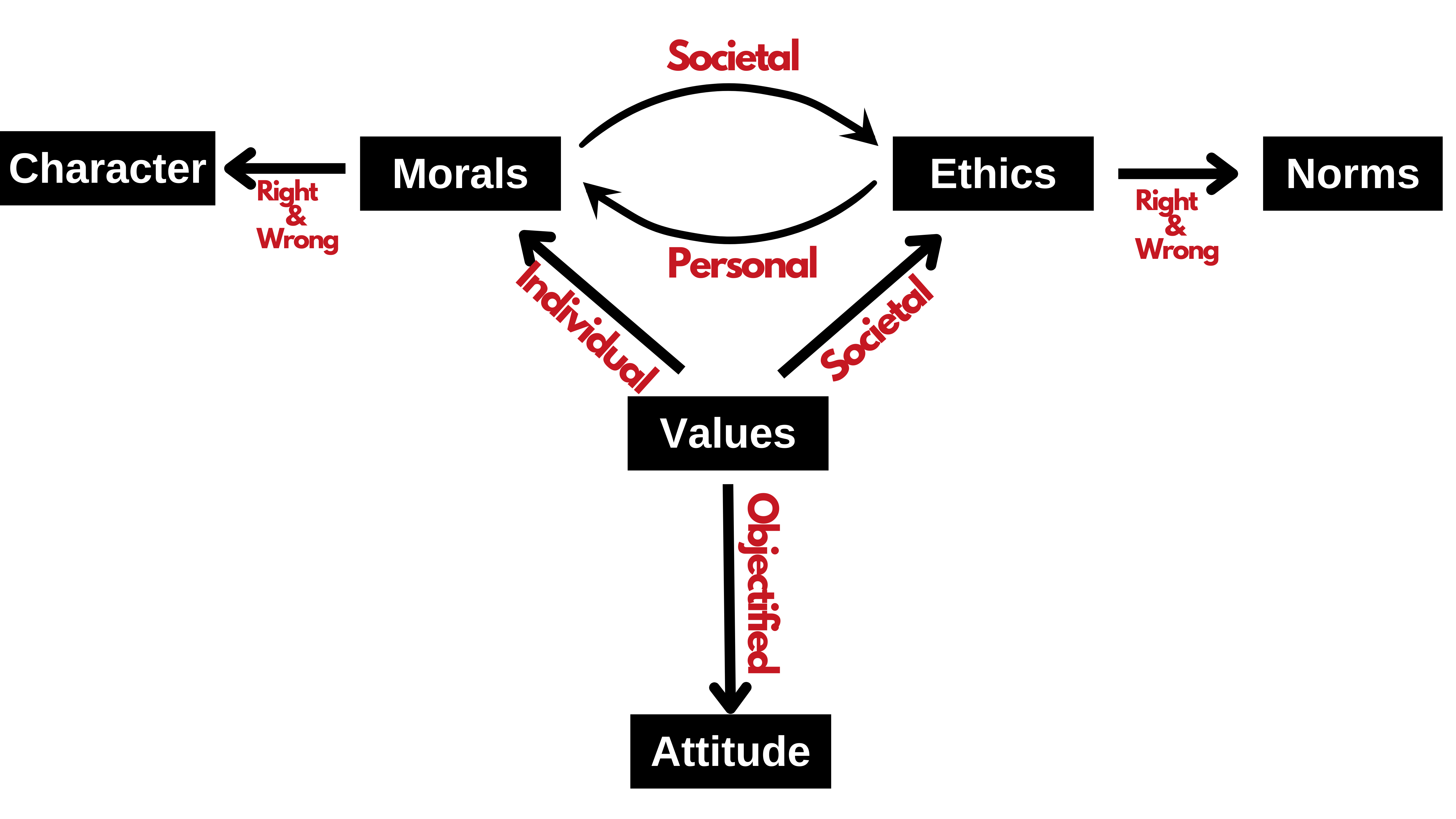 Relationship between Values, Morals, Ethics and Attitude