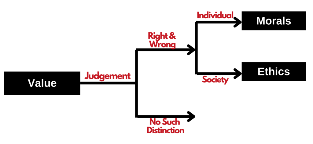 Individual 
Society 
Morals 
Ethics 
Judgement 
Value 
No 
Dis€nction 
