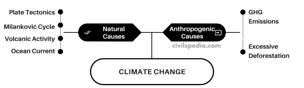 Factors affecting the Climate Change