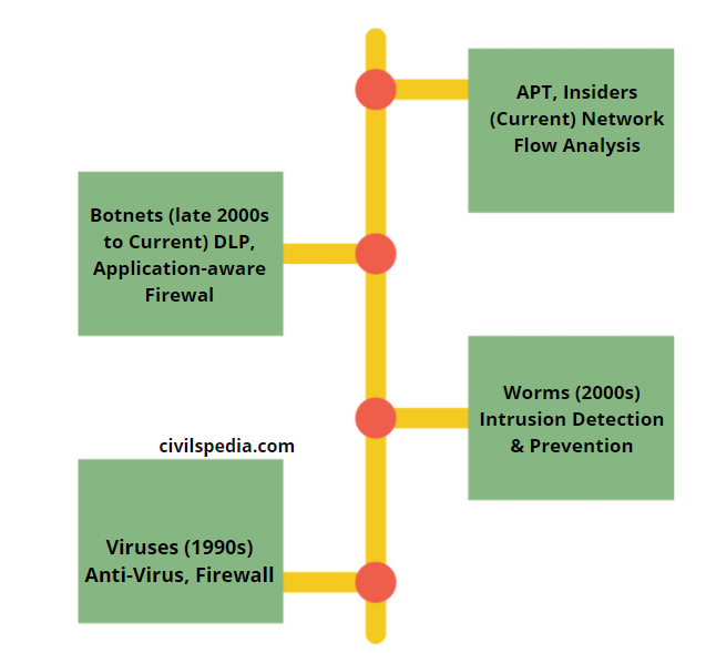 otnets (late 2000s 
to Current) DLP. 
plication-aware 
Firewal 
civilspedia.com 
Viruses (1990s) 
nti-Virus, Firewal 
APT, Insiders 
(Current) Networ 
Flow Analysis 
worms (2000s) 
ntrusion Detectio 
& Prevention 
