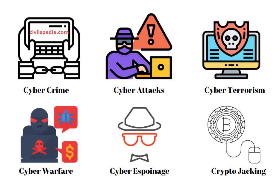 ('4 ber Crime 
Cyber Warfare 
Cyber Attacks 
Cy ber Espoinage 
Cyber Terrorism 
Cry pto Jacking 