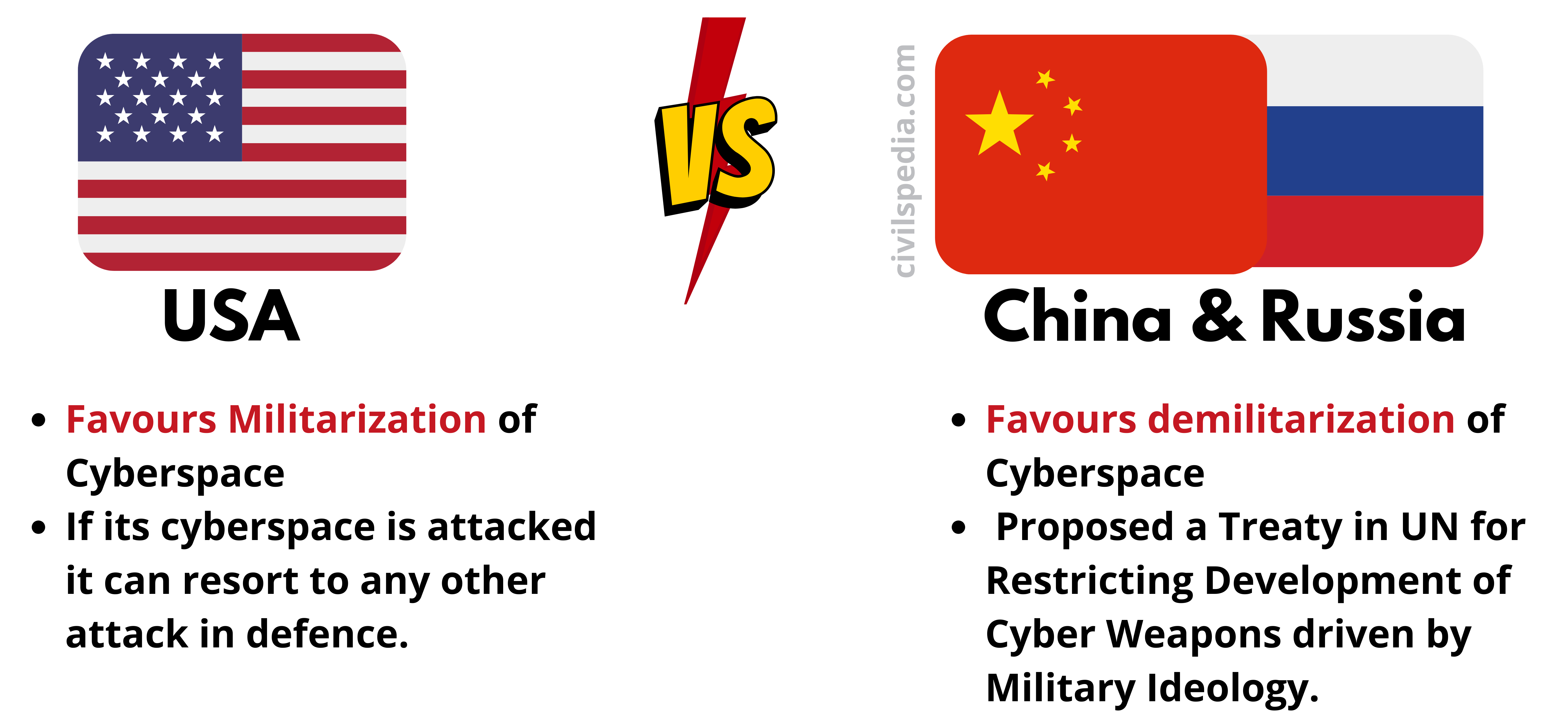 Stand of various nations on the militarisation of cyberspace 