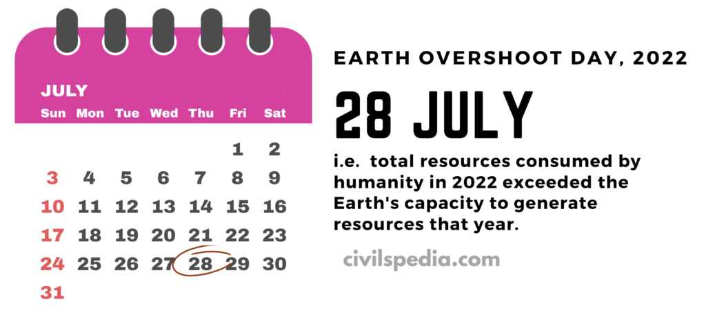 Sun 
3 
10 
17 
24 
31 
Mon 
4 
11 
18 
25 
Tue 
5 
12 
19 
26 
Wed 
6 
13 
20 
2 
Thu 
7 
14 
21 
28 
Fri 
1 
8 
15 
22 
9 
EARTH OVERSHOOT DAY, 2022 
28 JULY 
Sat 
2 
i.e. total resources consumed by 
9 
humanity in 2022 exceeded the 
Earth's capacity to generate 
16 
resources that year. 
23 
civilspedia.com 
30 