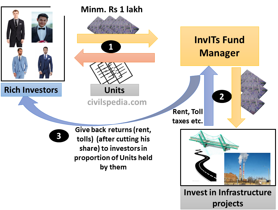Infrastructure Investment Trust (InvITS) 