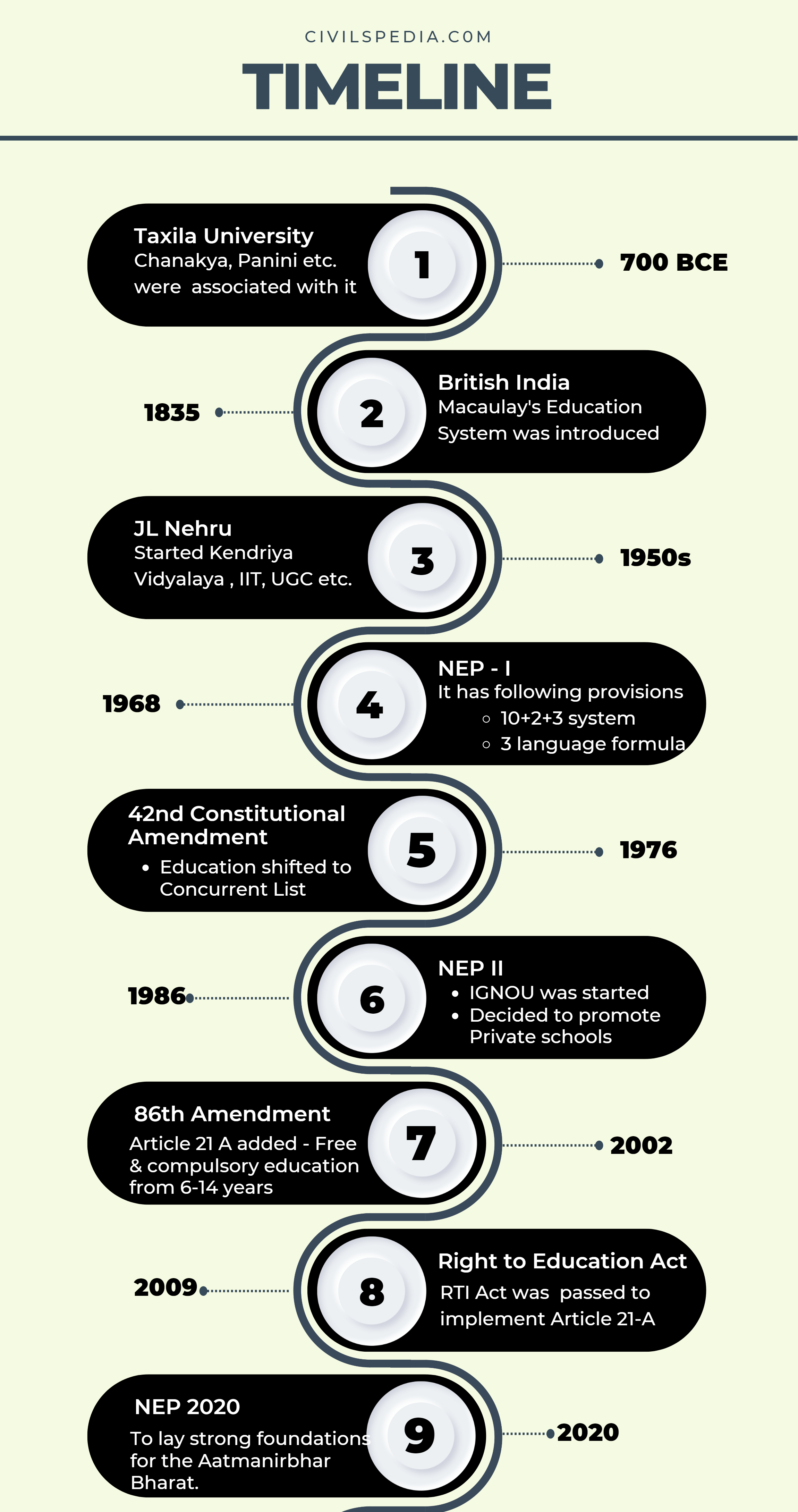 Timeline of Education in India