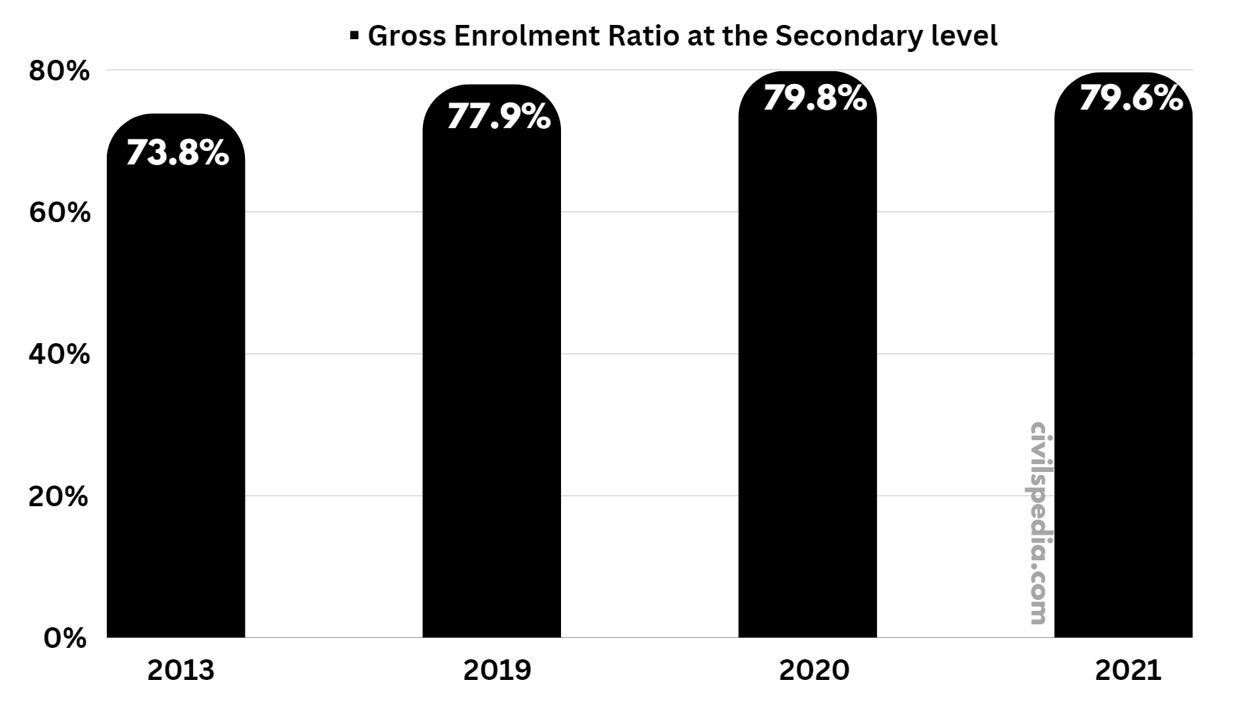Trend of Gross Enrolment Ratio in India