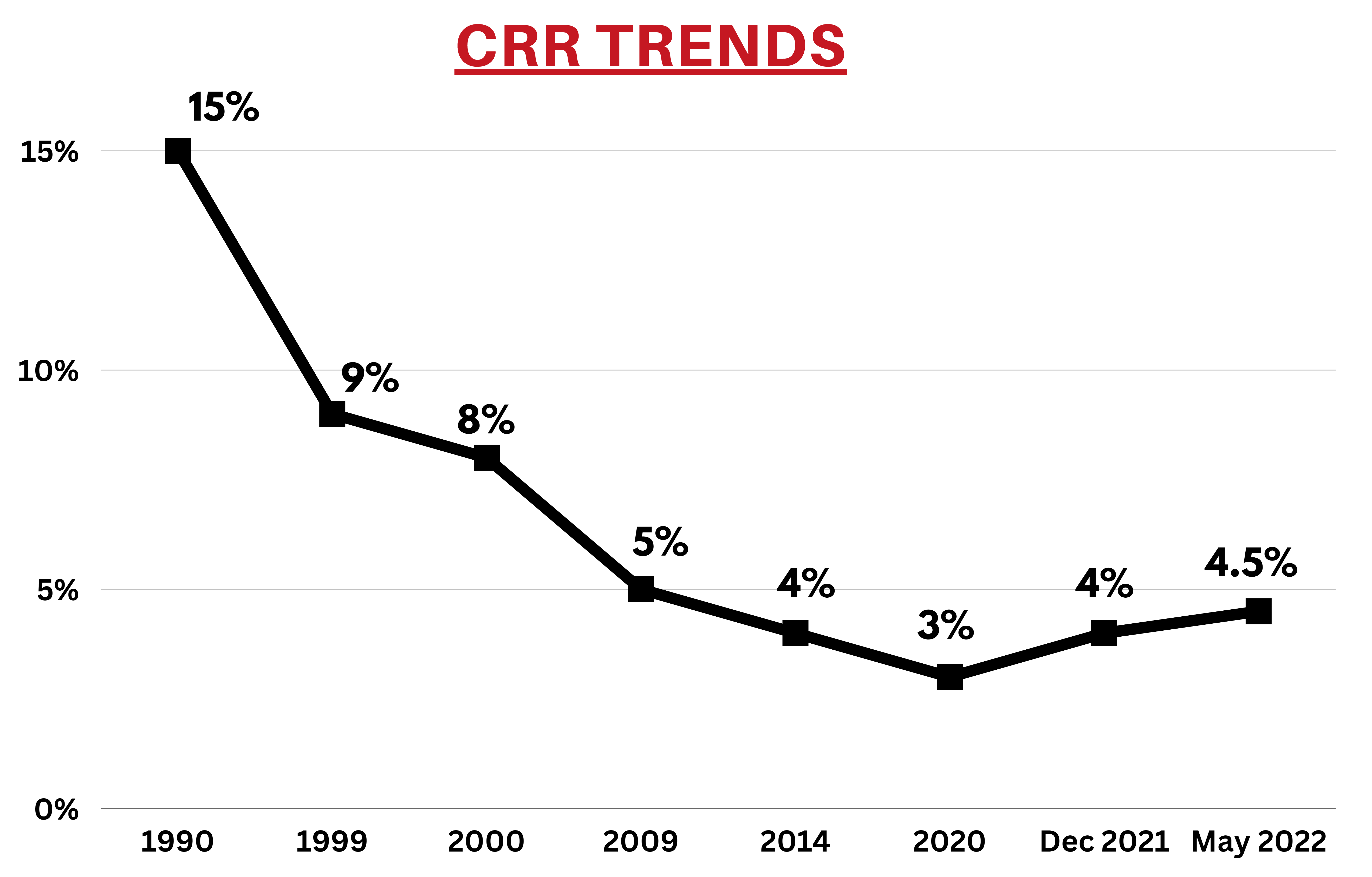CRR Trends 