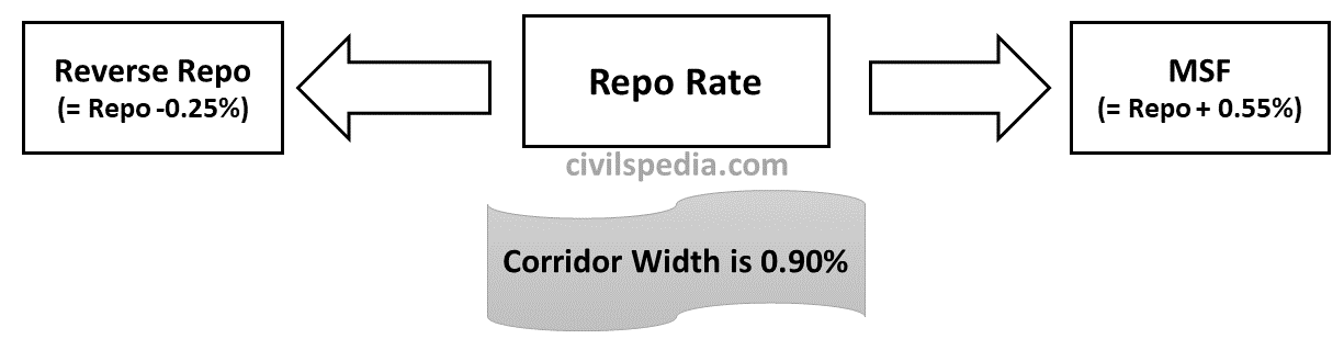 Reverse Repo 
(z Repo -0.25%) 
MSF 
(z Repo + 0.55%) 
civilspedia.com 
Corridor Width is 0.90% 