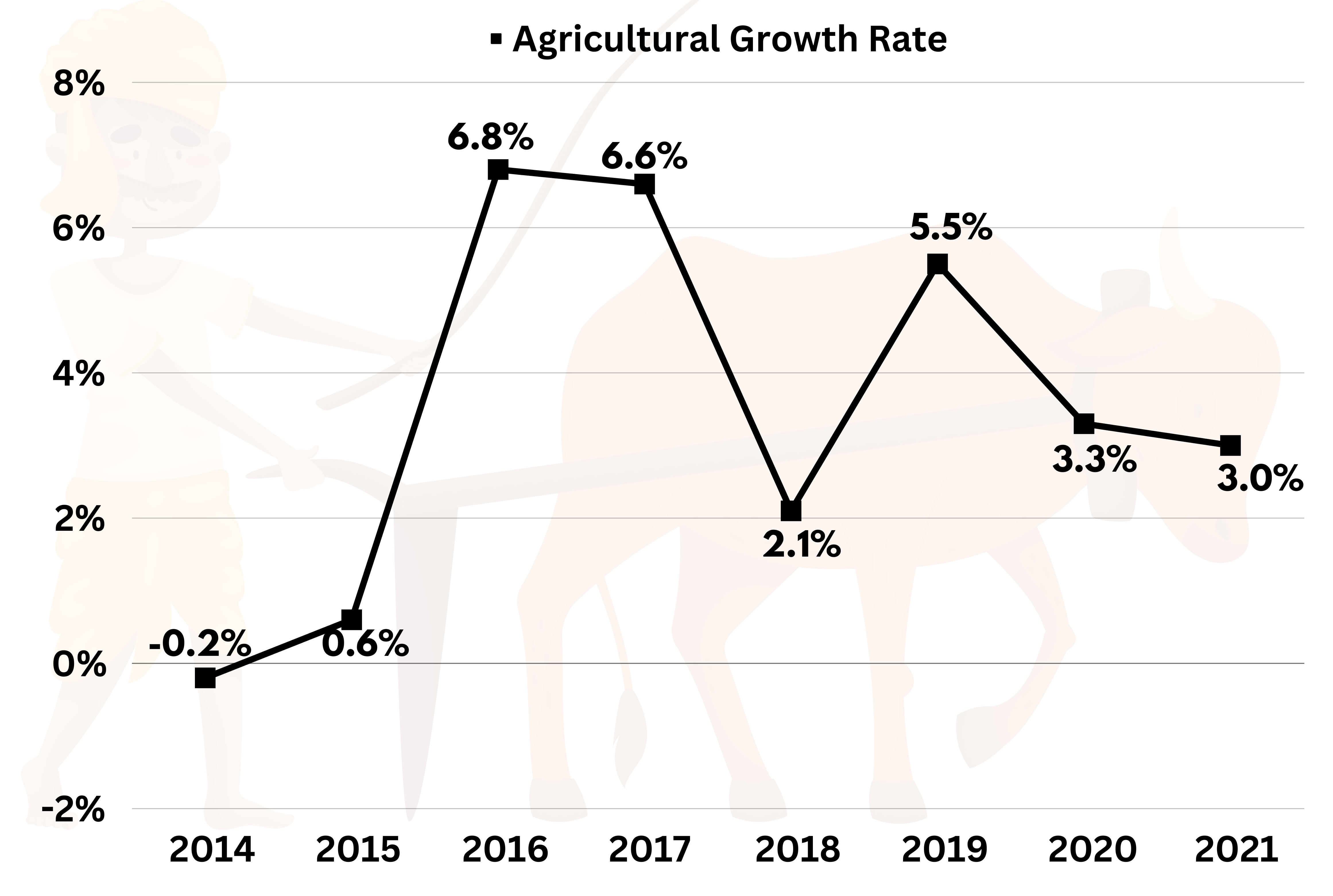 Growth rate of Indian Agriculture Sector
