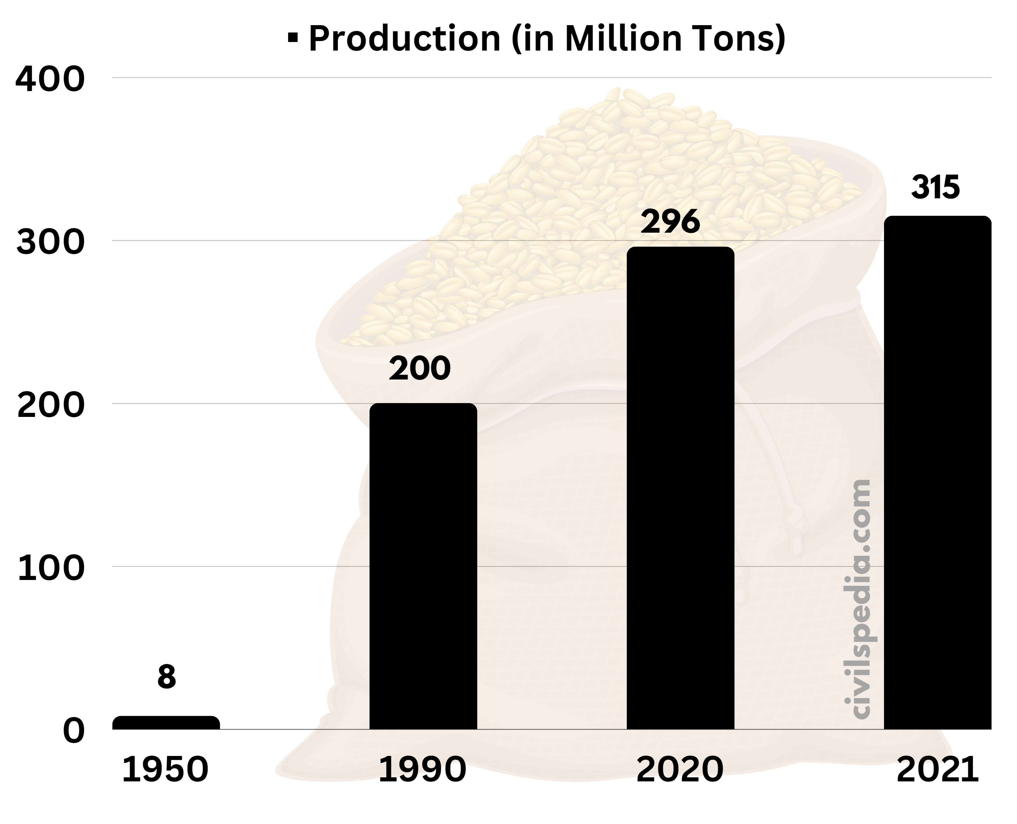 Production of Crops in India