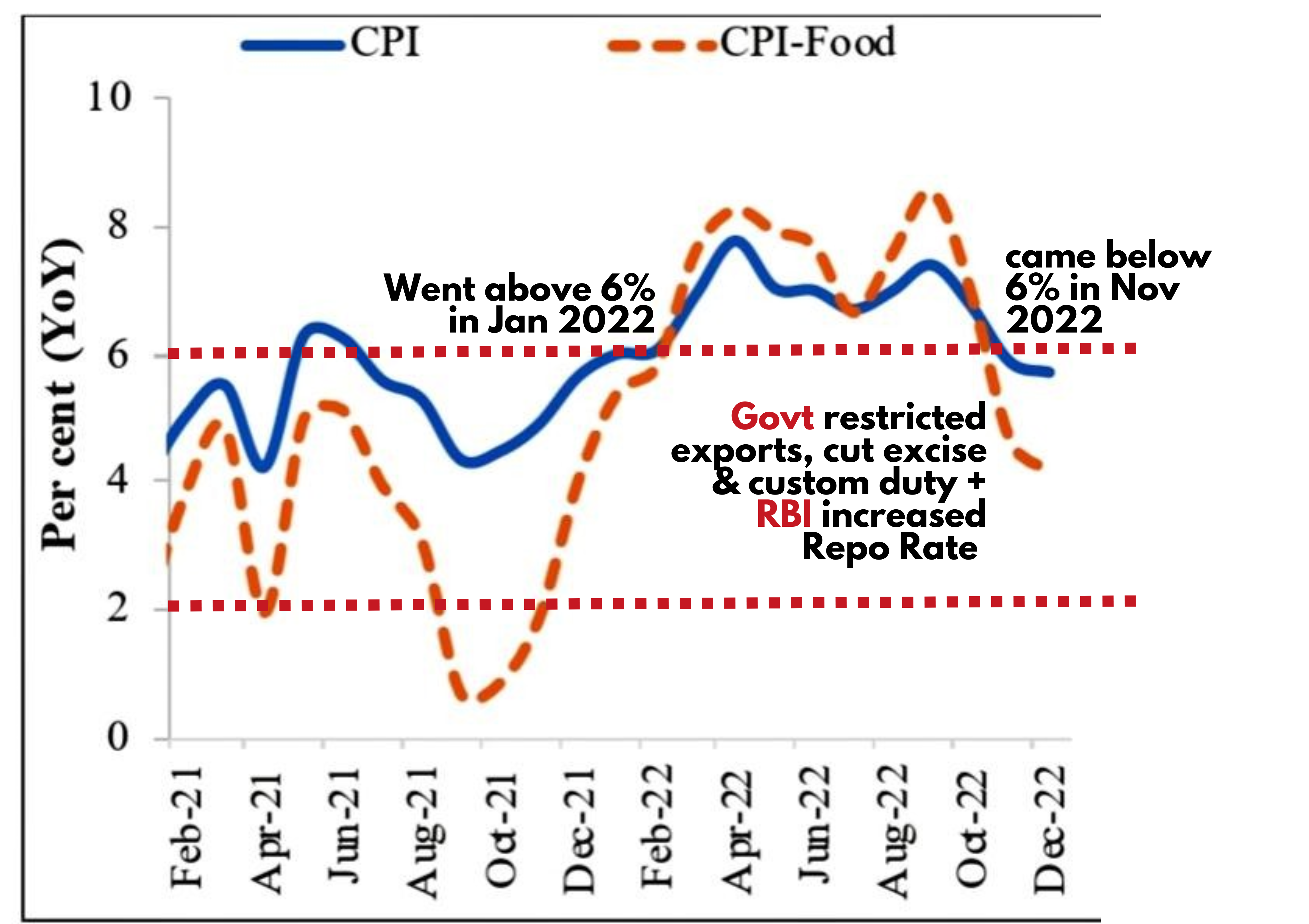 Trends in CPI in recent times