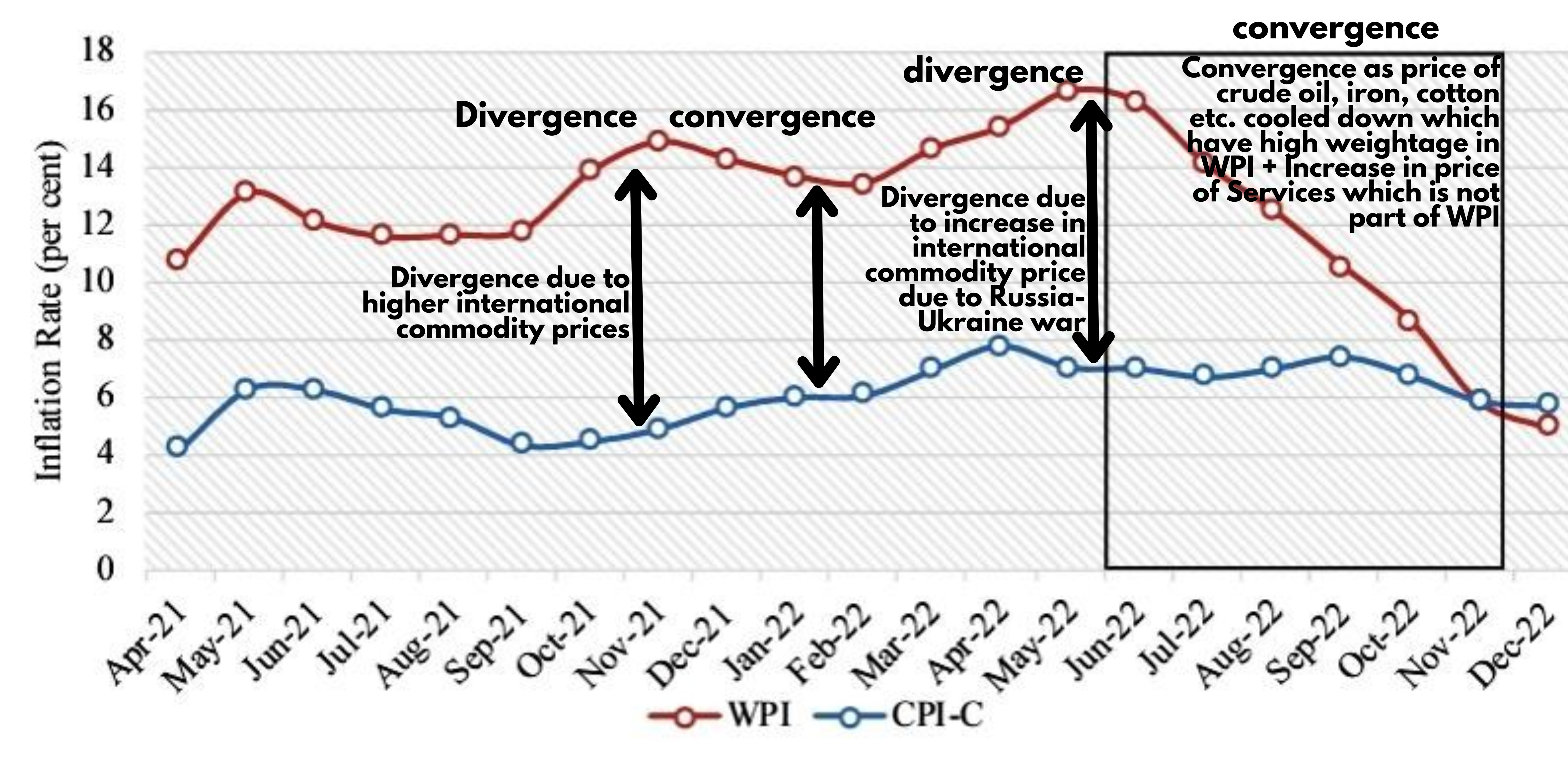 CPI-WPI Divergence and Convergence
