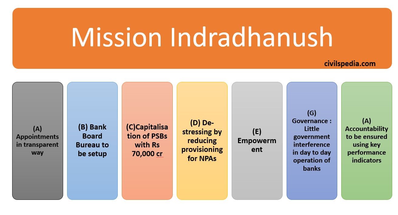Mission Indradhanush 
civils edia.com 
(A) 
Appointments 
in transparent 
way 
(B) Bank 
Board 
Bureau to 
be setup 
(C)Capitalisa 
stressing by 
tion of PSBs 
reducing 
with Rs 
provisioning 
70,000 cr 
for NPAs 
(E) 
Empowerm 
ent 
(G) 
Governance : 
Little 
government 
interference 
in day to day 
operation of 
banks 
(A) 
Accountability 
to be ensured 
using key 
performance 
indicators 