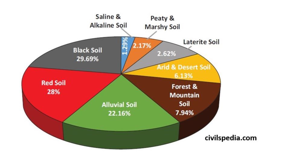 Soils of India (percentage of different soils)