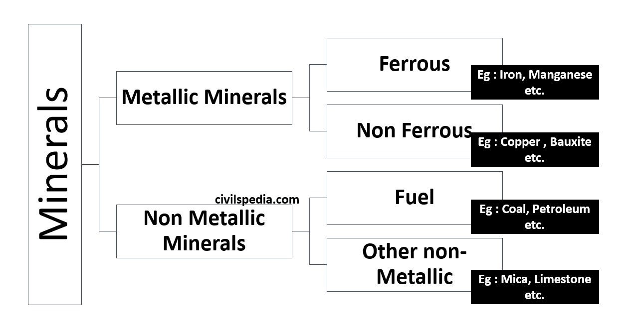 Introduction to Mineral Resources of India