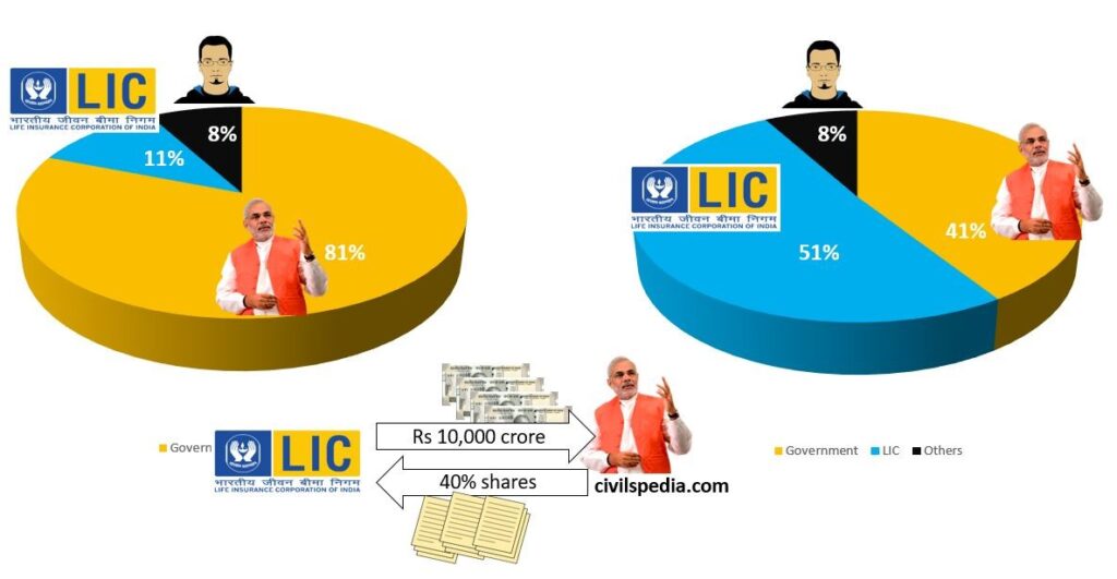 Privatisation of Banks - civilspedia.com