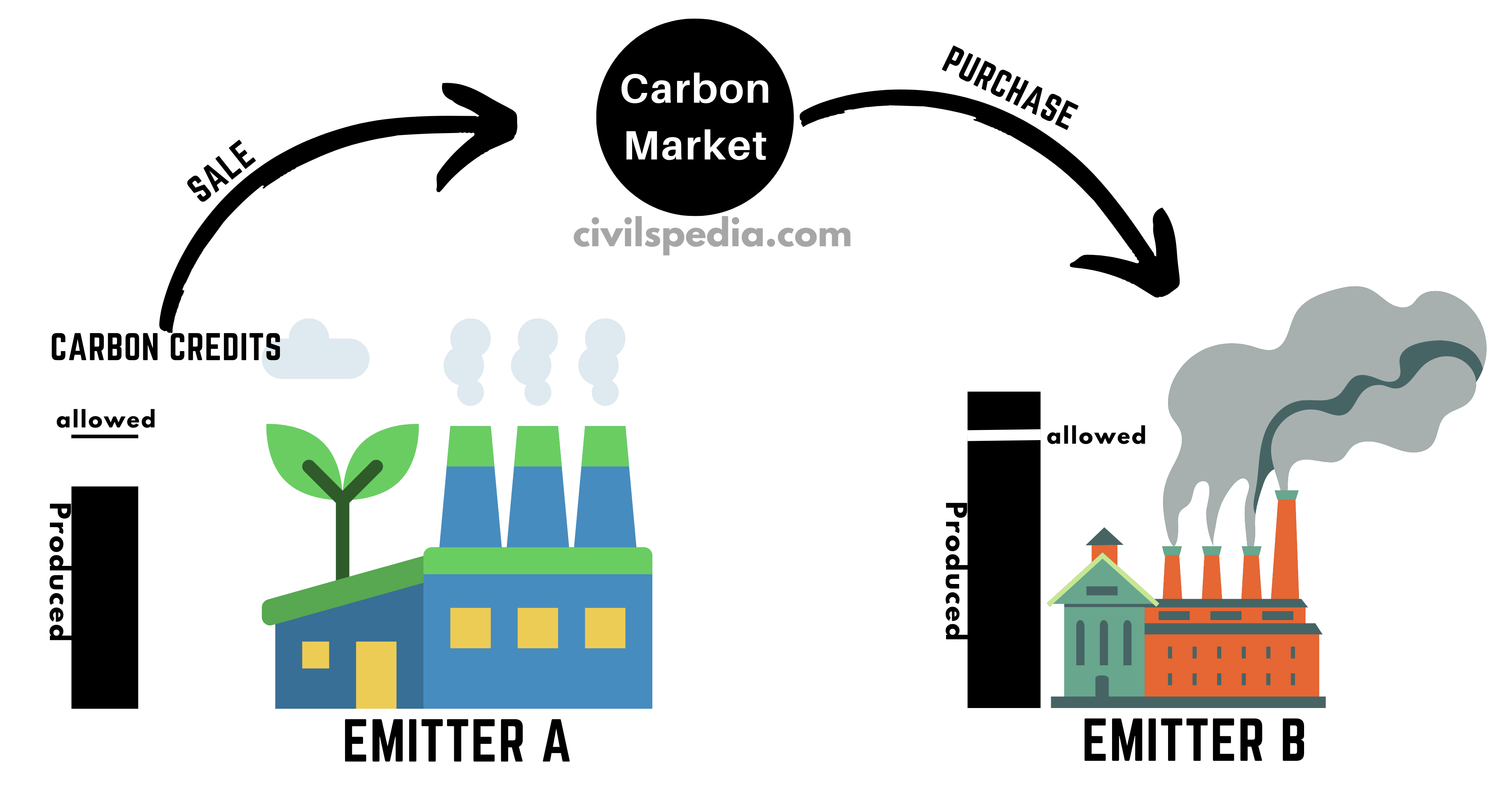  Carbon Trading