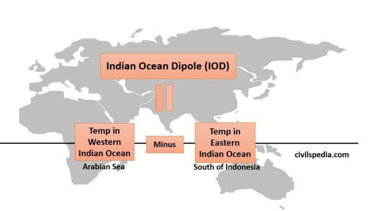 Monsoon Theories - civilspedia.com