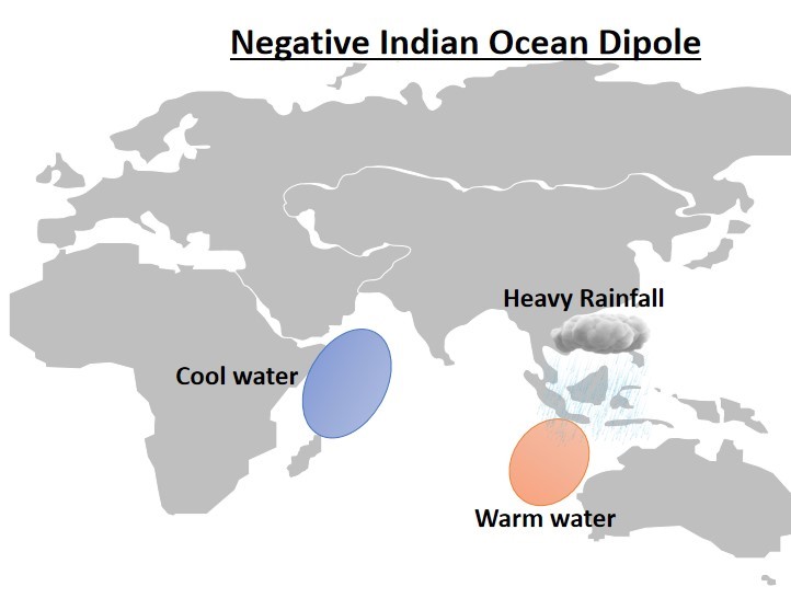 Negative Indian Ocean Dipole 
Heavy Rainfall 
Cool water 
Warm water 