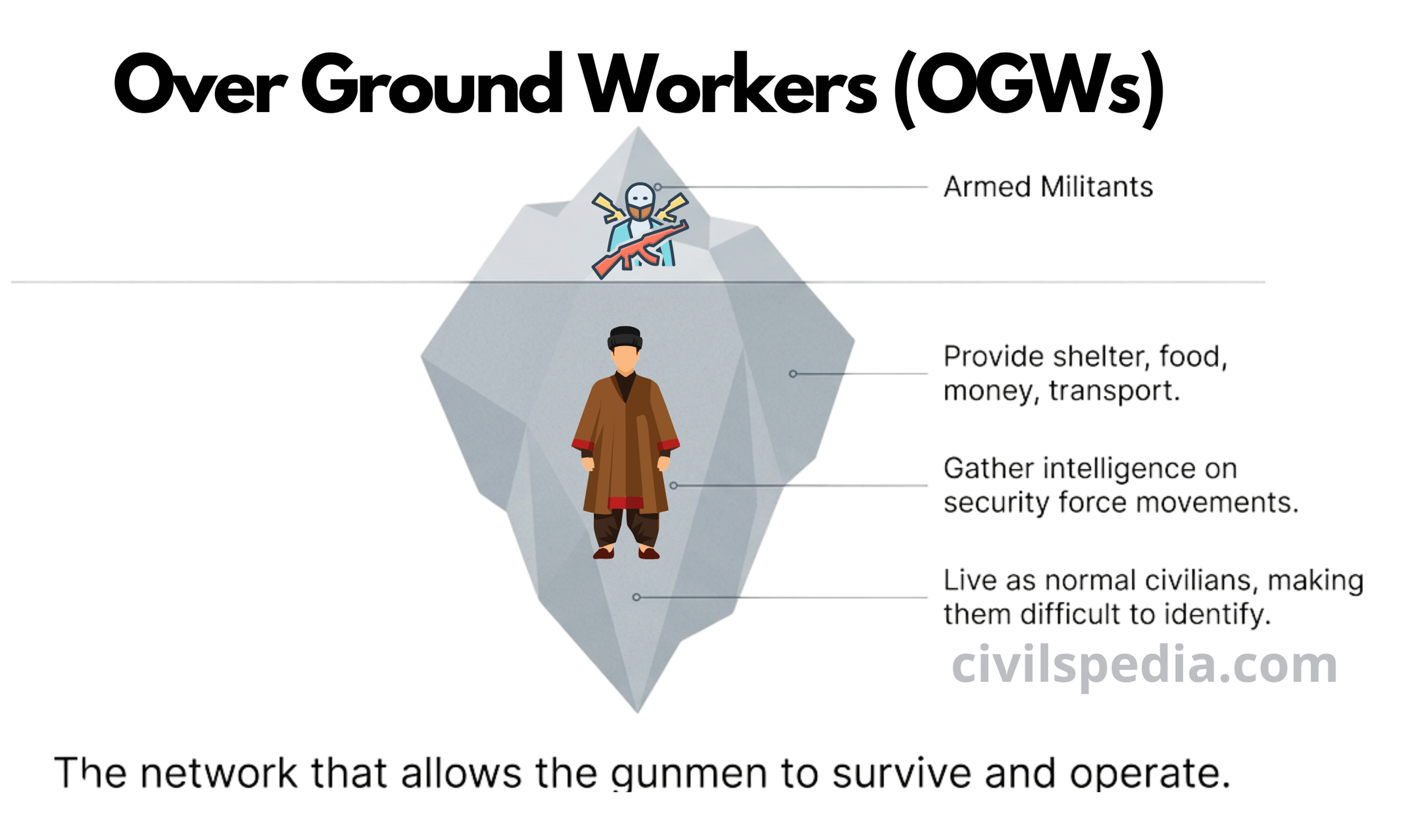 Over Ground Workers (OGWs)