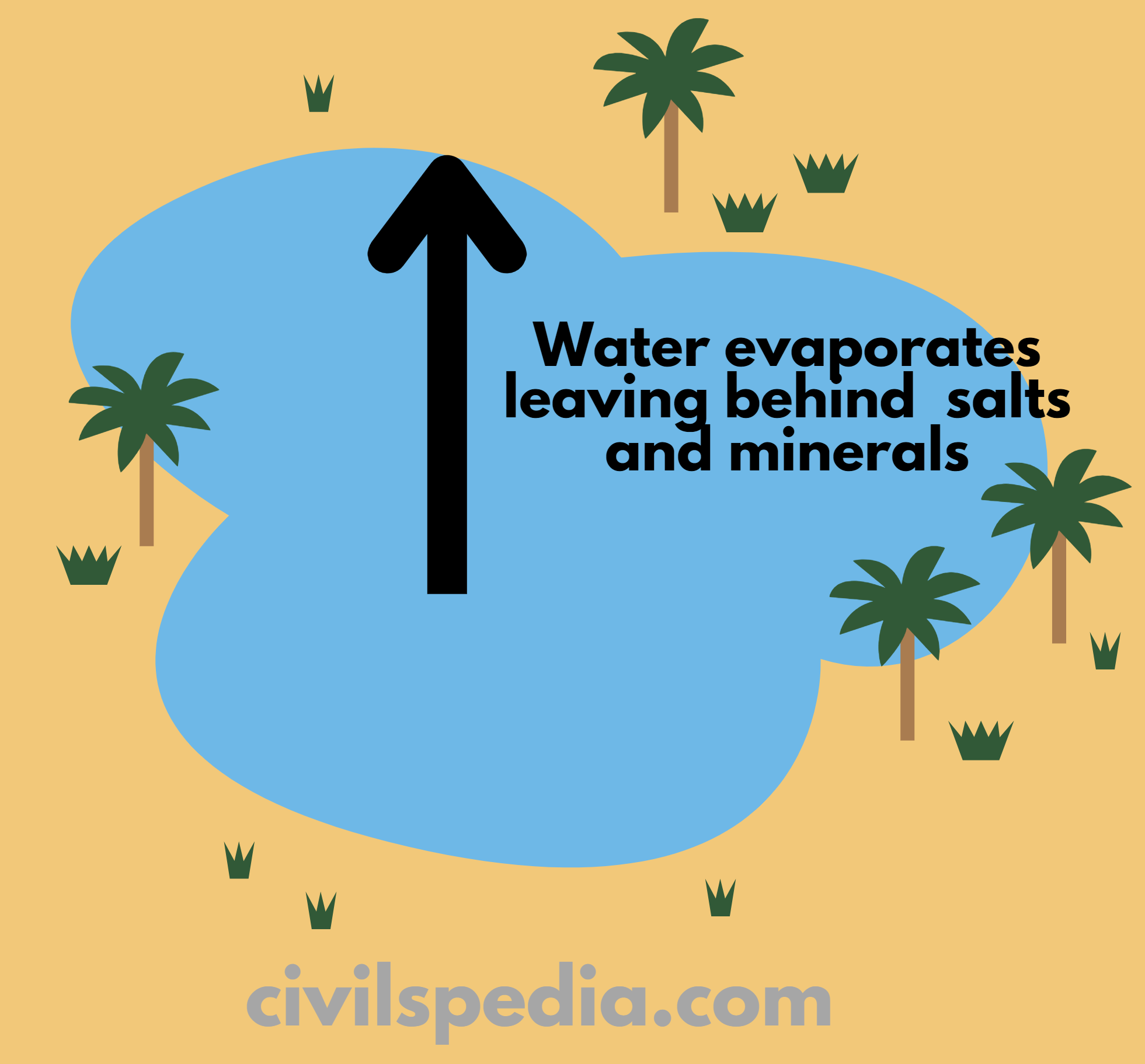 Water evaporates 
leavin behind salts 
an minerals 