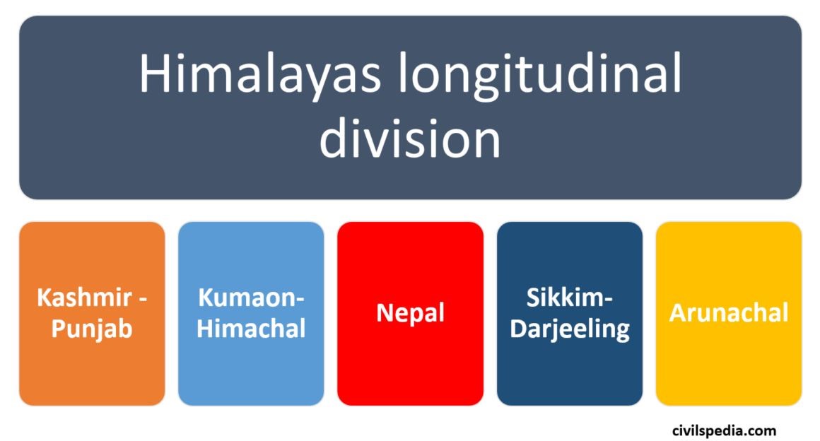 Longitudinal Divisions of Himalayas