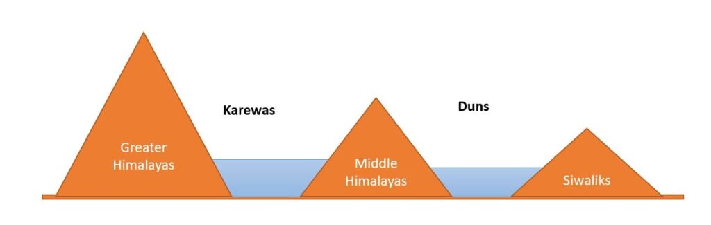 Duns 
Karewas 
Greater 
Himalayas 
Middle 
Himalayas 
Siwaliks 