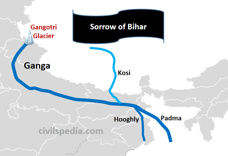 Gangotri 
Glacier 
Ganga 
Sorrow of Bihar 
Kosi 
Hooghly 
Padma 
civilspedia.com 