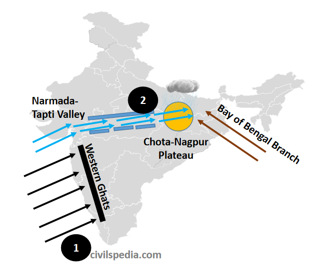 Arabian Sea Branch of Monsoon- valleys of Narmada and Tapi and reaches the Chota-Nagpur Plateau