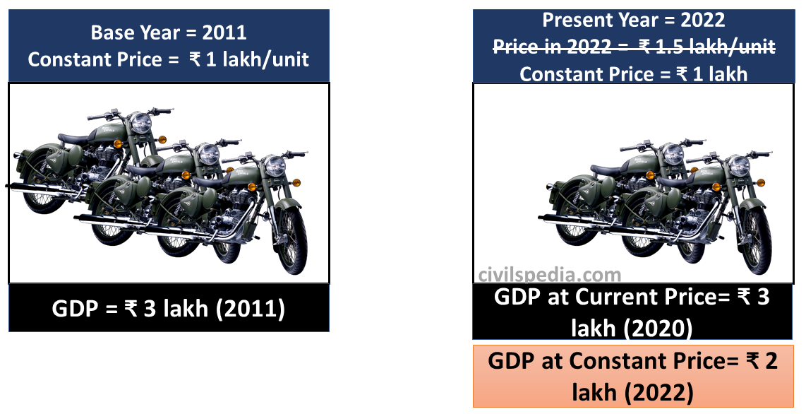 GDP at Constant  Price  (Real GDP) 