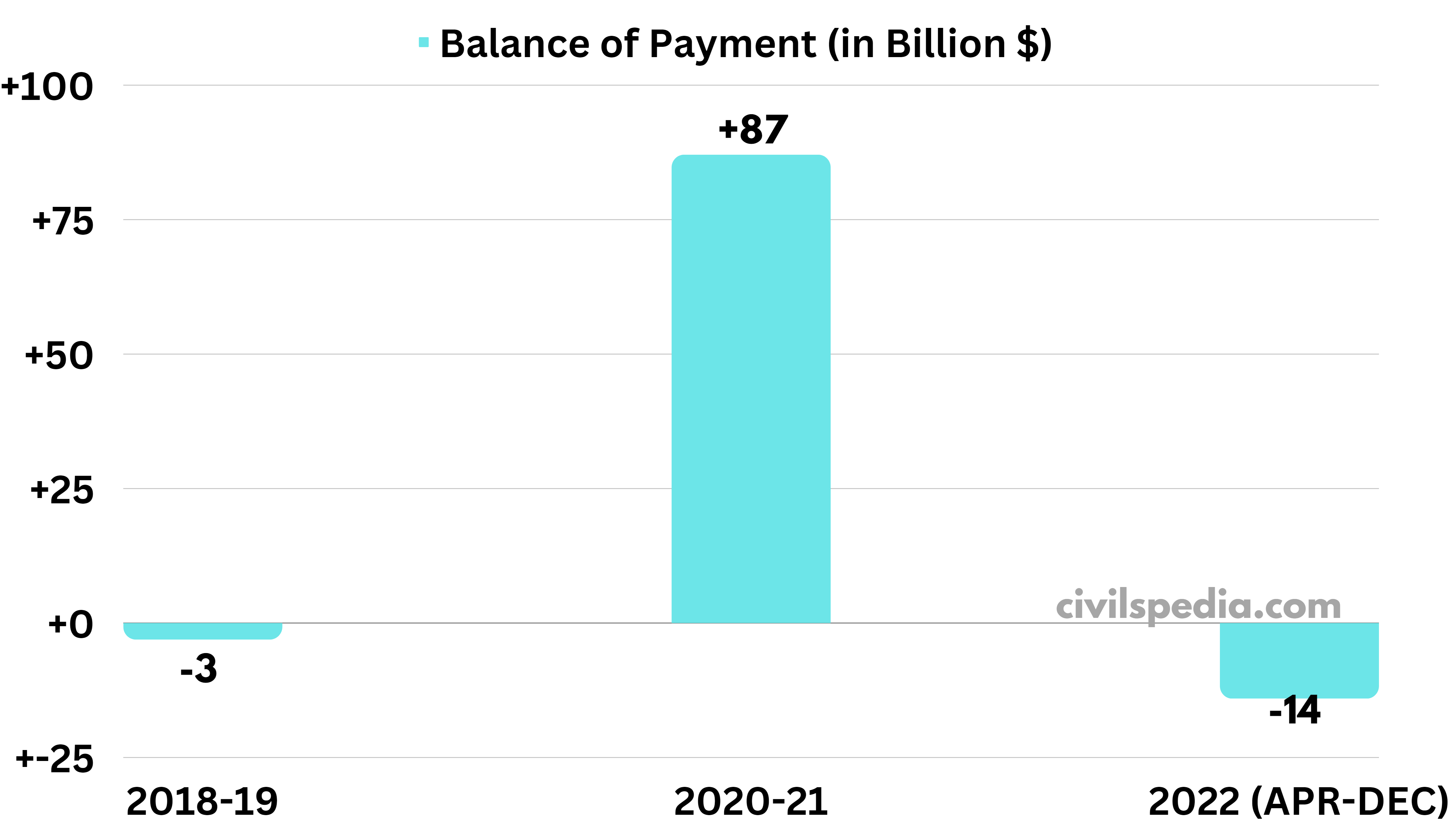 Trends of Balance of Payment in India in previous years