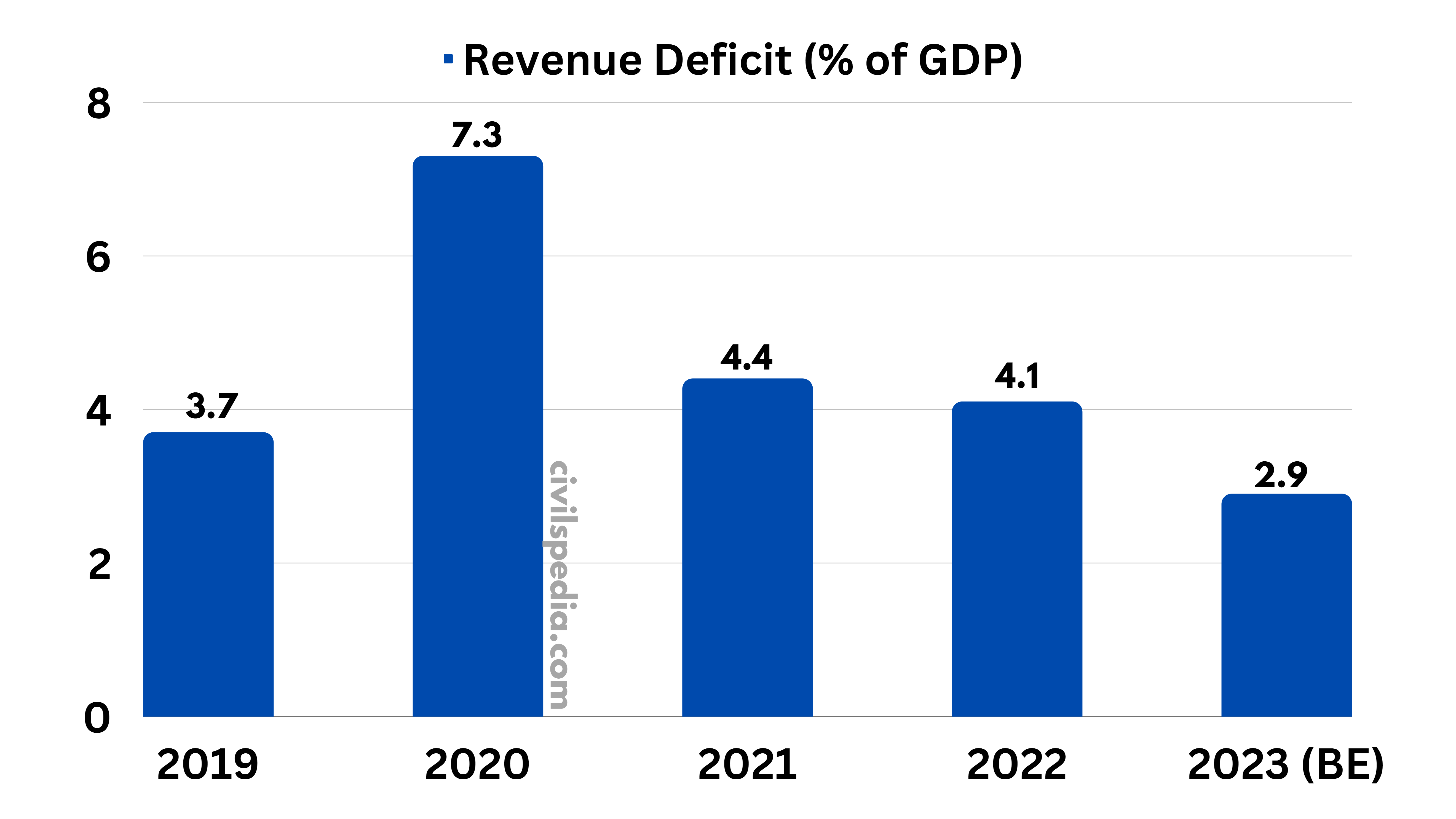 Revenue Deficit