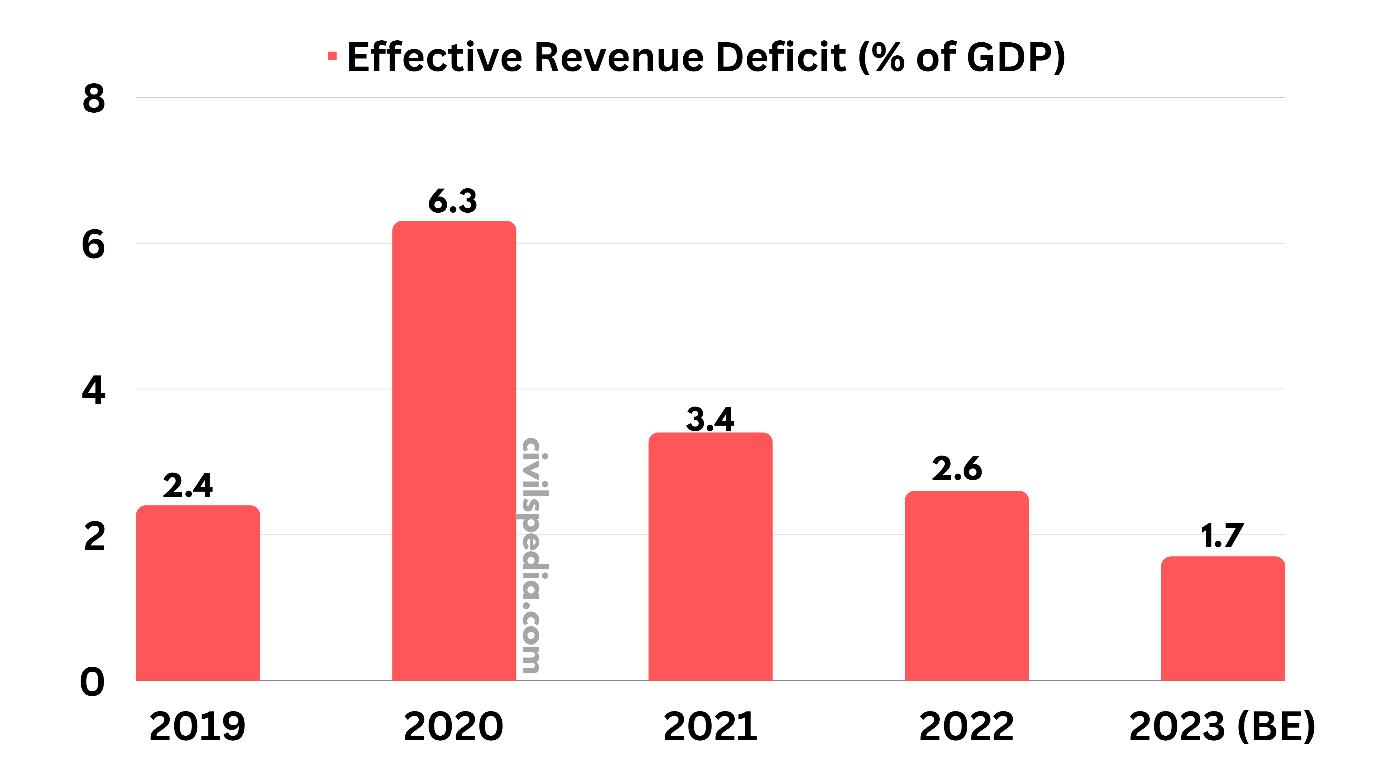 Effective Revenue Deficit