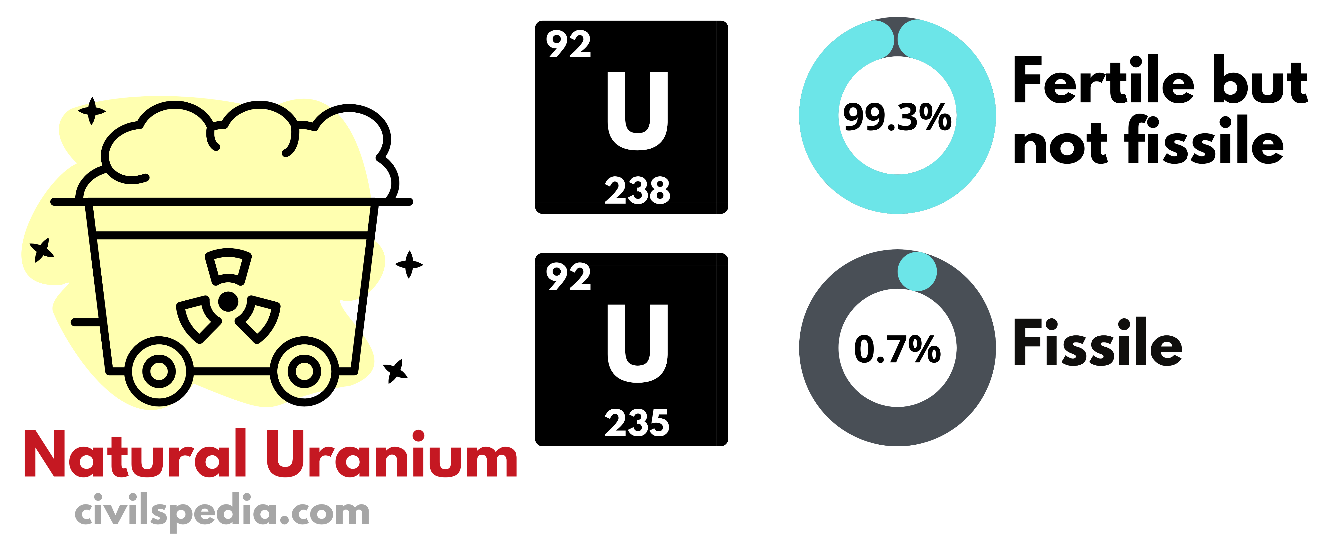 Natural Uranium - composition