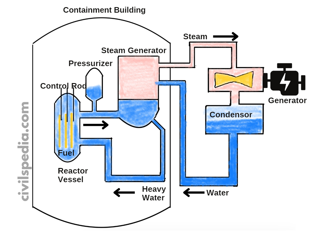 Pressurized Heavy Water Reactor


